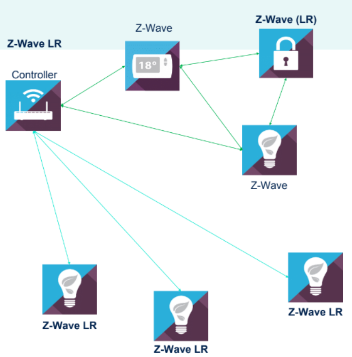 Z-Wave向開(kāi)發人(rén)員(yuán)開(kāi)放(fàng)長(cháng)距離(lí)規範(圖2)